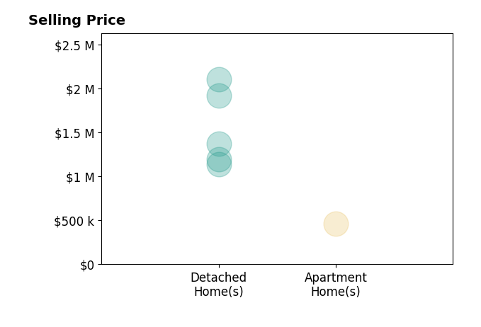 Histogram of home sales price ranges for Arthur Ambarchyan