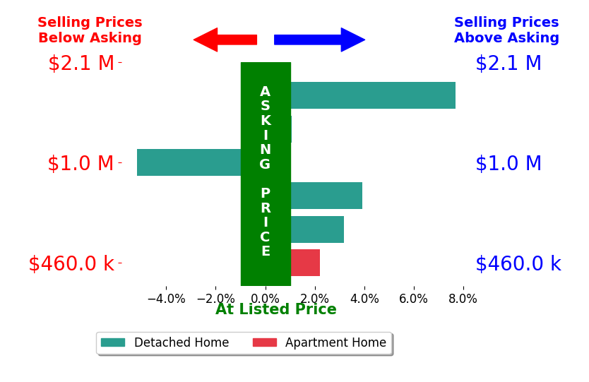 Bar chart comparing asking price vs selling price for Arthur Ambarchyan