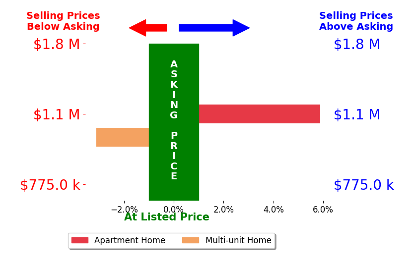 Bar chart comparing asking price vs selling price for Emily Konopasek
