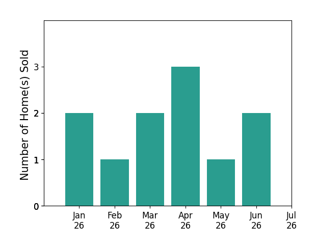 Bar chart of total home sales by Sara Callahan over the past 12 months