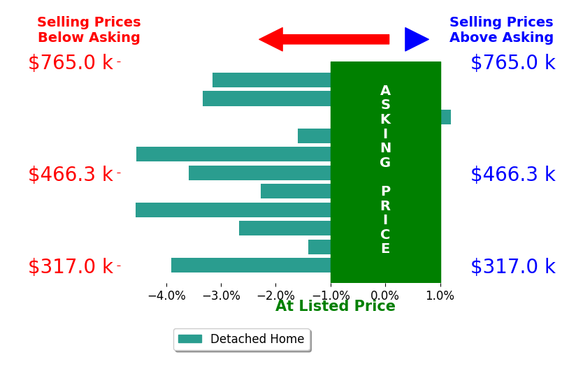 Bar chart comparing asking price vs selling price for Sara Callahan