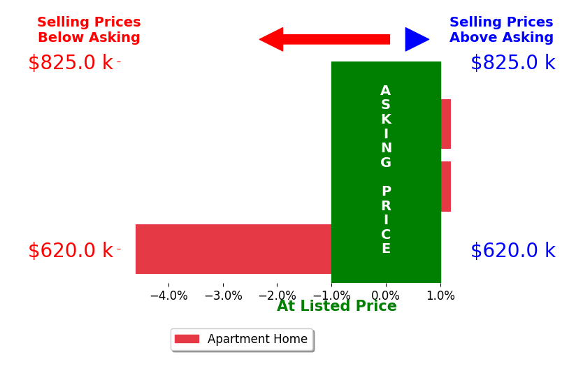 Bar chart comparing asking price vs selling price for Mary Duke