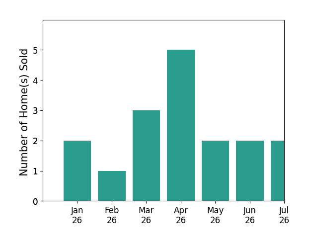 Bar chart of total home sales by Craig Marson over the past 12 months