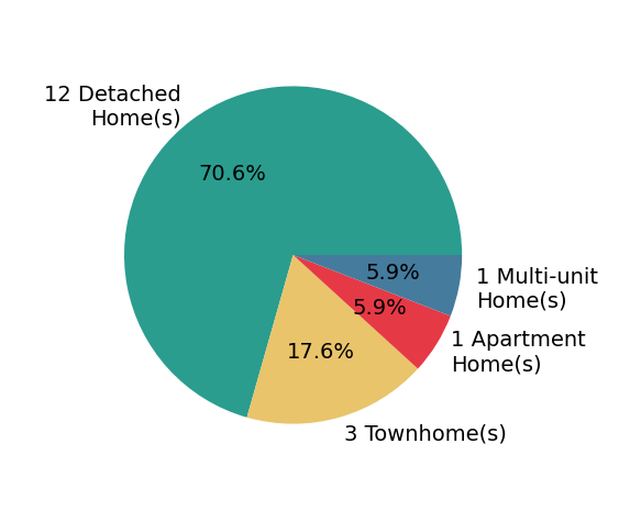 Pie chart showing home sales by property type for Craig Marson