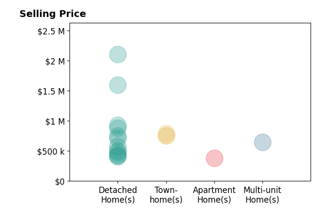 Histogram of home sales price ranges for Craig Marson