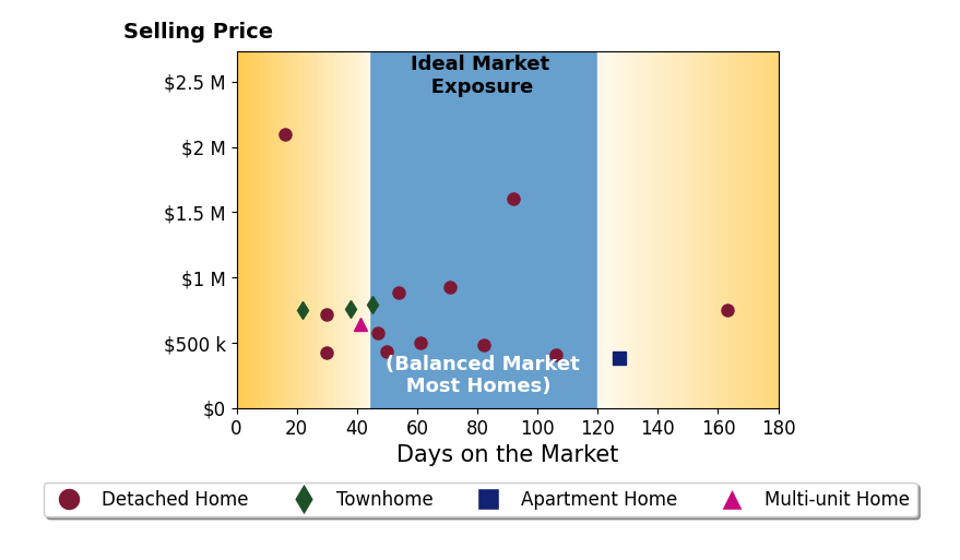 Bar chart of average days on market for Craig Marson's listings