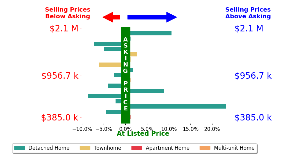 Bar chart comparing asking price vs selling price for Craig Marson