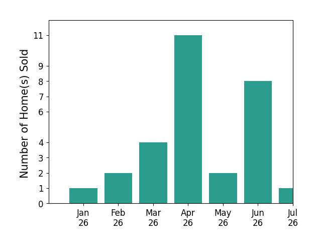 Bar chart of total home sales by Simon Mills over the past 12 months
