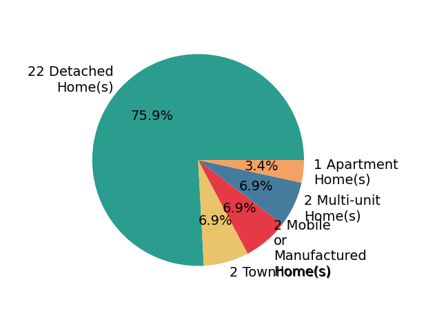 Pie chart showing home sales by property type for Simon Mills