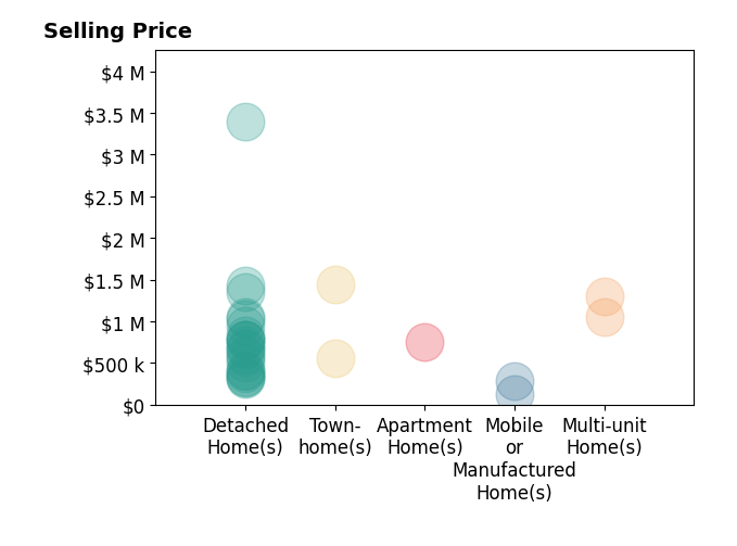 Histogram of home sales price ranges for Simon Mills