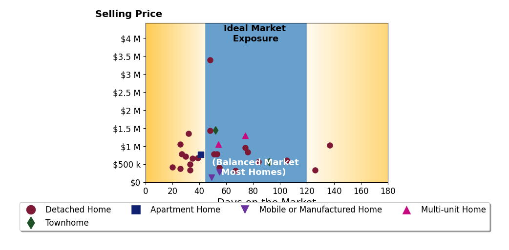 Bar chart of average days on market for Simon Mills's listings