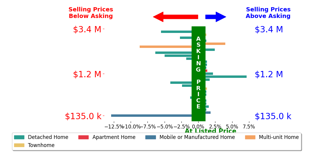 Bar chart comparing asking price vs selling price for Simon Mills