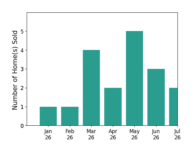 Bar chart of total home sales by Sarah Rogers over the past 12 months