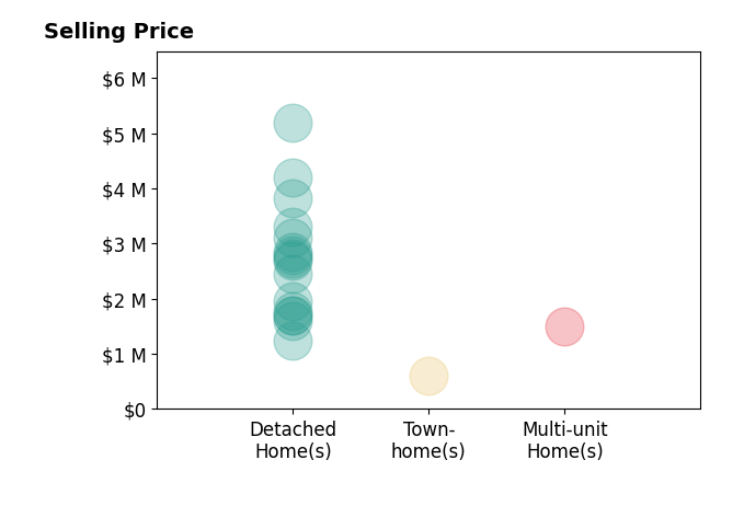 Histogram of home sales price ranges for Sarah Rogers