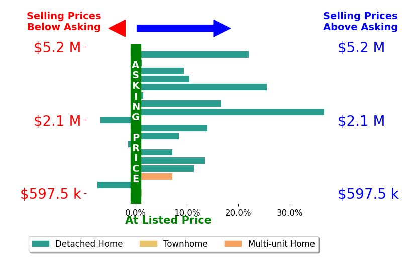 Bar chart comparing asking price vs selling price for Sarah Rogers
