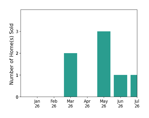 Bar chart of total home sales by Greg Krappman over the past 12 months