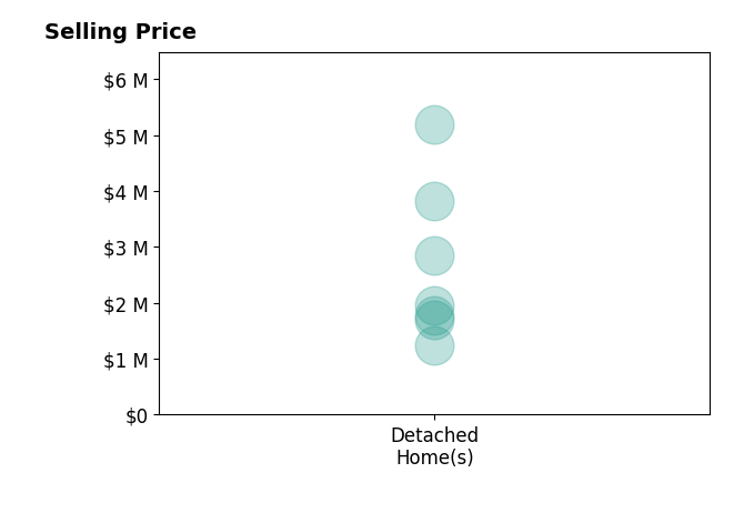 Histogram of home sales price ranges for Greg Krappman