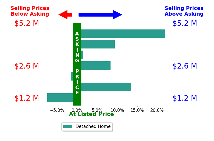 Bar chart comparing asking price vs selling price for Greg Krappman