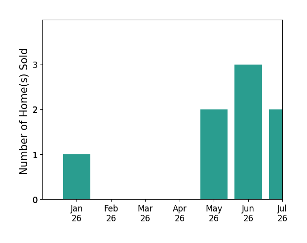Bar chart of total home sales by Brent Ballard over the past 12 months