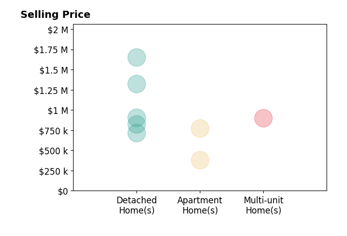 Histogram of home sales price ranges for Brent Ballard