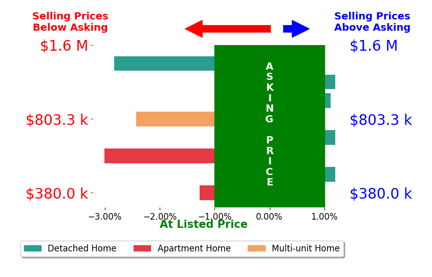 Bar chart comparing asking price vs selling price for Brent Ballard