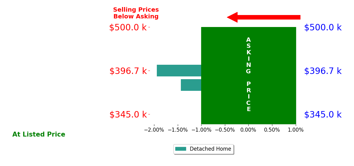 Bar chart comparing asking price vs selling price for Dana Gustafson