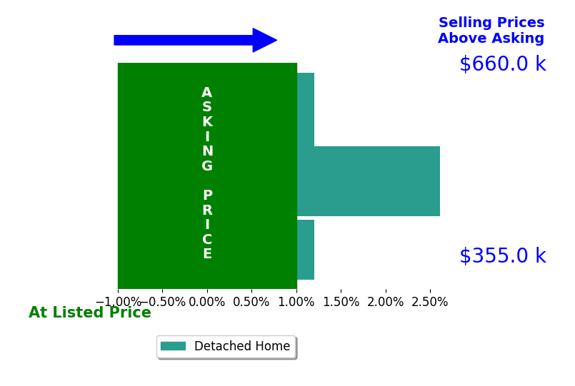 Mary Jo Harrell's sold homes closed 0.6% above asking on average, with 1 homes above, 0 below, and 2 at asking price.