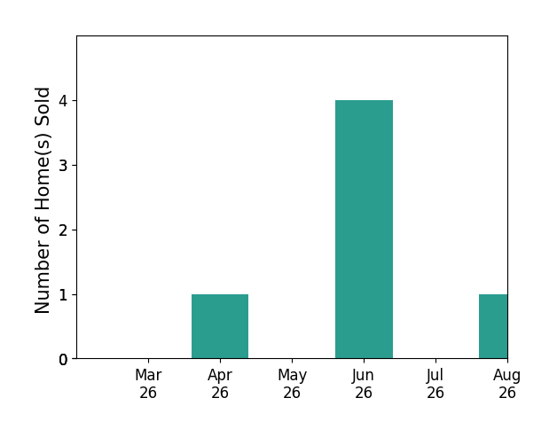 Liz Patty sold 1 home in April 2026, 4 homes in June 2026, for a total of 5 homes.