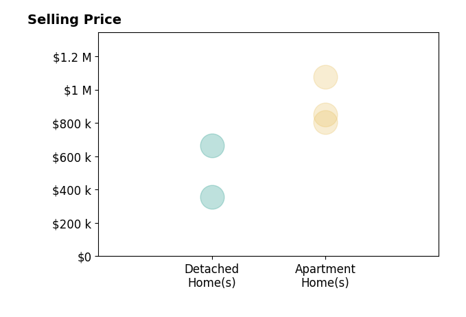 Liz Patty's sold homes include apartment homes from $805K to $1.1M, detached homes from $355K to $665K.