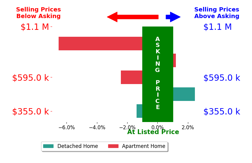 Liz Patty's sold homes closed 1.6% below asking on average, with 1 homes above, 3 below, and 1 at asking price.