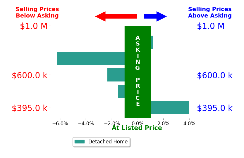 Kelly Hollowell's sold homes closed 1.2% below asking on average, with 1 homes above, 3 below, and 1 at asking price.