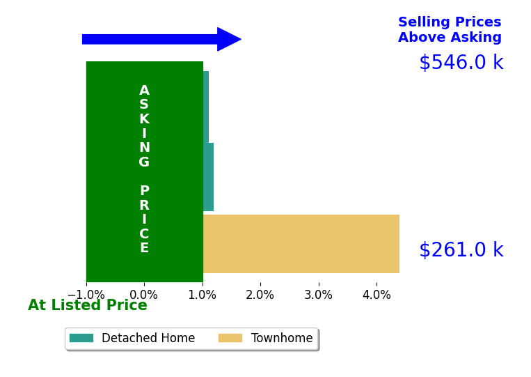 Bar chart comparing asking price vs selling price for Alicia Rivas