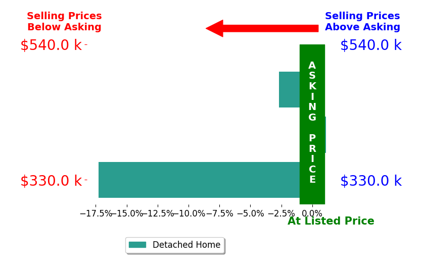 Bar chart comparing asking price vs selling price for Patience MacCartney