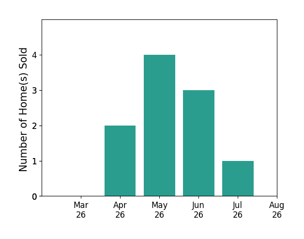 Amy Thomas sold 2 homes in April 2026, 4 homes in May 2026, 3 homes in June 2026, for a total of 9 homes.