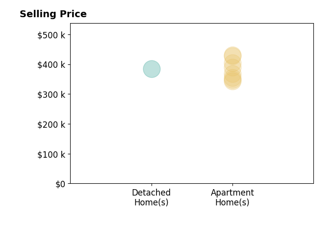 Amy Thomas's sold homes include apartment homes from $343K to $430K, detached homes at $385K.