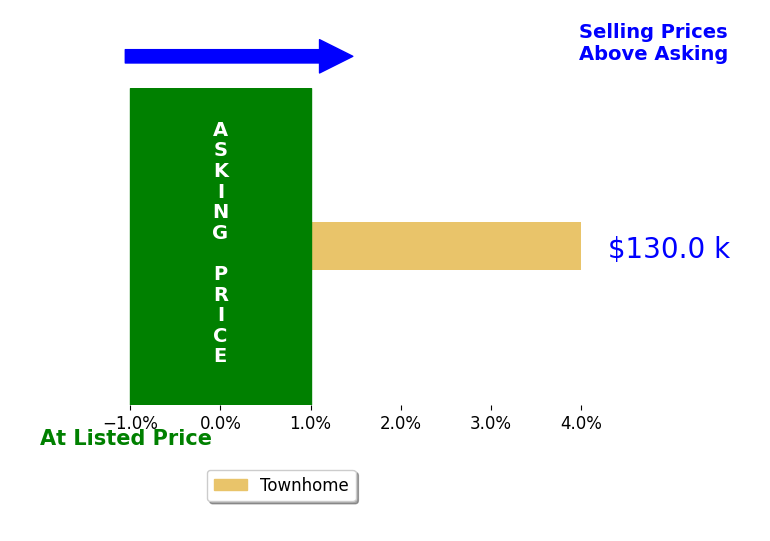 Shevika Hannah's sold homes closed 4.0% above asking on average, with 1 homes above, 0 below, and 0 at asking price.