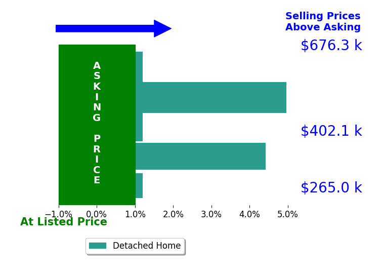 Christian Ramirez's sold homes closed 2.4% above asking on average, with 2 homes above, 0 below, and 2 at asking price.