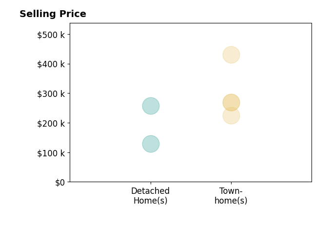 Histogram of home sales price ranges for Matthew Zachary
