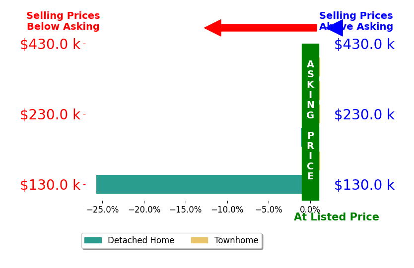 Bar chart comparing asking price vs selling price for Matthew Zachary
