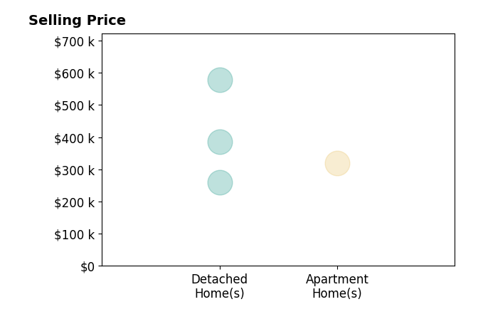 Histogram of home sales price ranges for Elise Chard