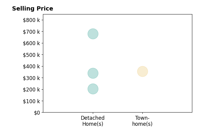 Stephen Simmons's sold homes include detached homes from $203K to $678K, townhomes at $355K.