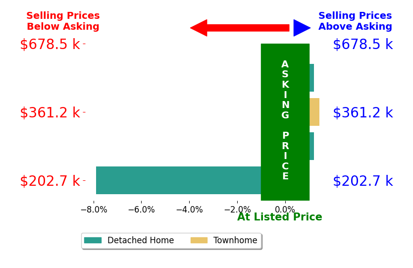 Stephen Simmons's sold homes closed 1.6% below asking on average, with 1 homes above, 1 below, and 2 at asking price.