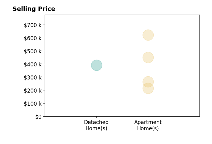 Scott Westfall's sold homes include apartment homes from $215K to $620K, detached homes at $390K.