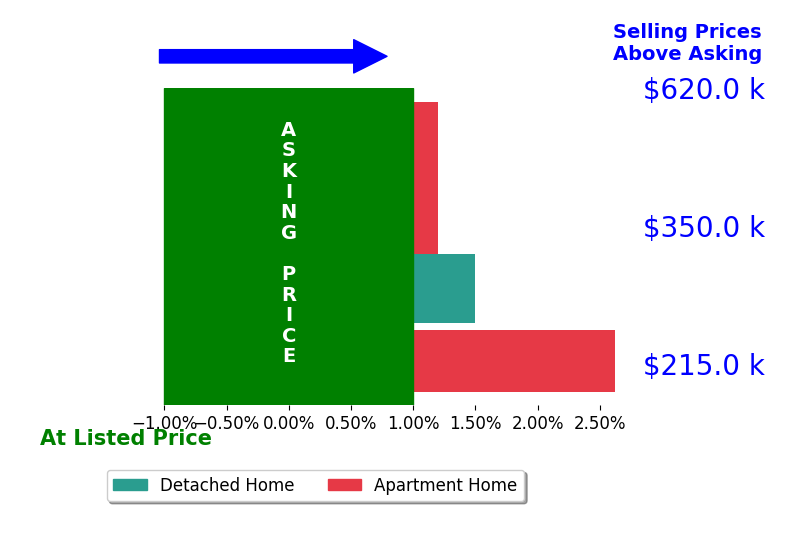 Scott Westfall's sold homes closed 1.0% above asking on average, with 2 homes above, 0 below, and 2 at asking price.
