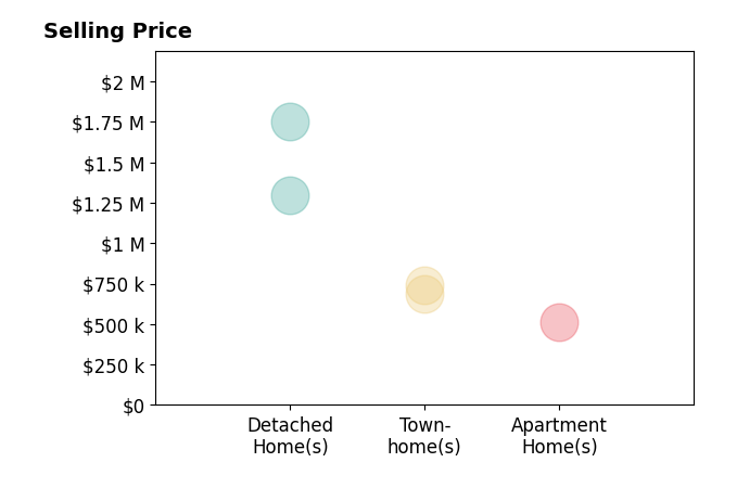 Histogram of home sales price ranges for William Hayward