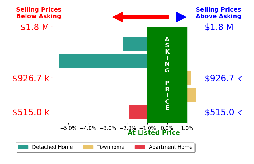 Bar chart comparing asking price vs selling price for William Hayward