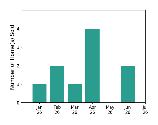 Bar chart of total home sales by Josh Ess over the past 12 months