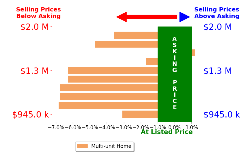 Bar chart comparing asking price vs selling price for Josh Ess