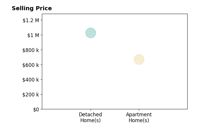 Histogram of home sales price ranges for Ismael Chavez