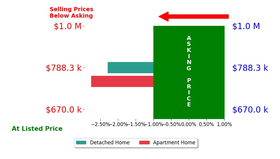 Bar chart comparing asking price vs selling price for Ismael Chavez